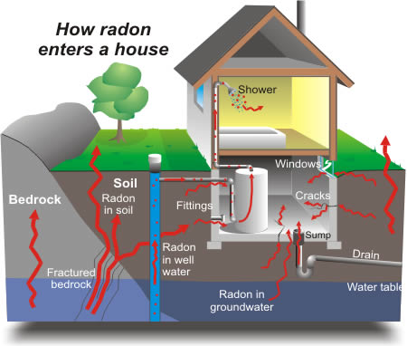 Radon Gas Pic